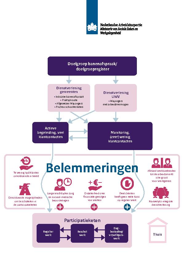 Infographic doelgroep banenafspraak doelgroepregister - juli 2024