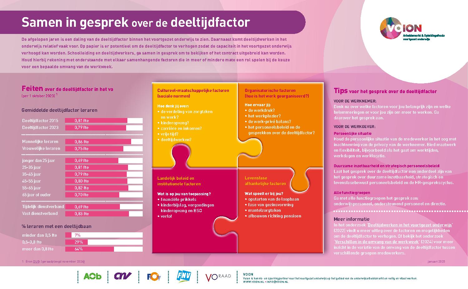 Samen in gesprek over de deeltijdfactor - maart 2025