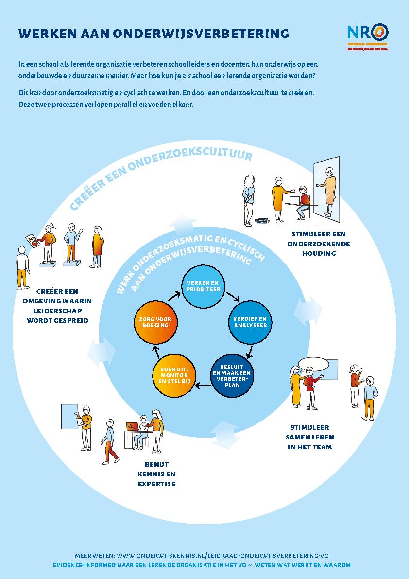 Infographic Werken aan onderwijsverbetering vo